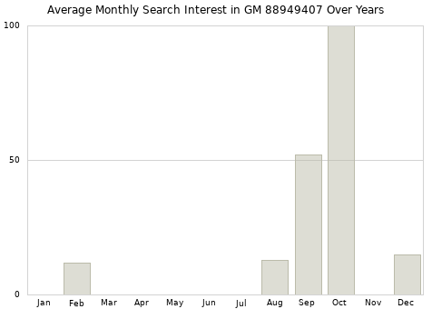 Monthly average search interest in GM 88949407 part over years from 2013 to 2020.