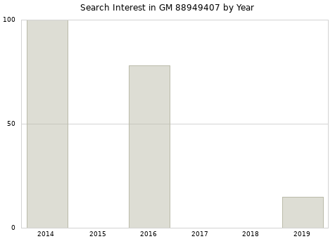Annual search interest in GM 88949407 part.