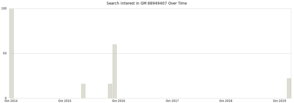 Search interest in GM 88949407 part aggregated by months over time.
