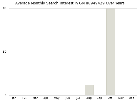 Monthly average search interest in GM 88949429 part over years from 2013 to 2020.