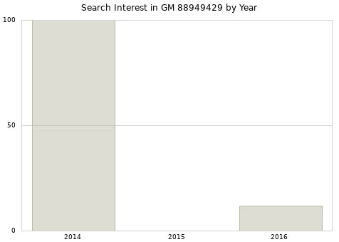 Annual search interest in GM 88949429 part.