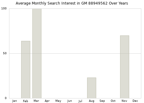 Monthly average search interest in GM 88949562 part over years from 2013 to 2020.