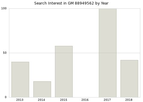 Annual search interest in GM 88949562 part.