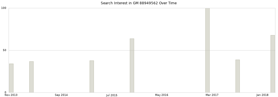 Search interest in GM 88949562 part aggregated by months over time.