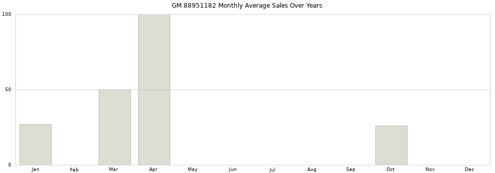 GM 88951182 monthly average sales over years from 2014 to 2020.