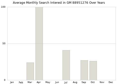 Monthly average search interest in GM 88951276 part over years from 2013 to 2020.