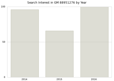 Annual search interest in GM 88951276 part.