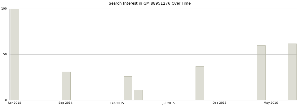 Search interest in GM 88951276 part aggregated by months over time.