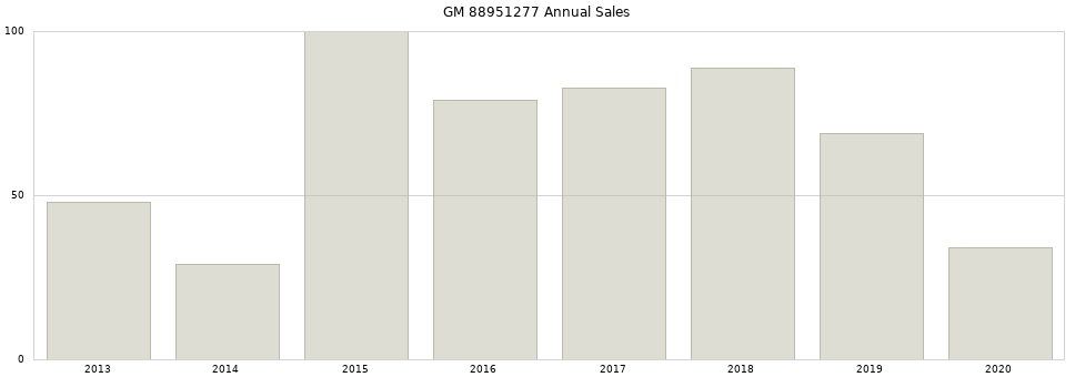 GM 88951277 part annual sales from 2014 to 2020.