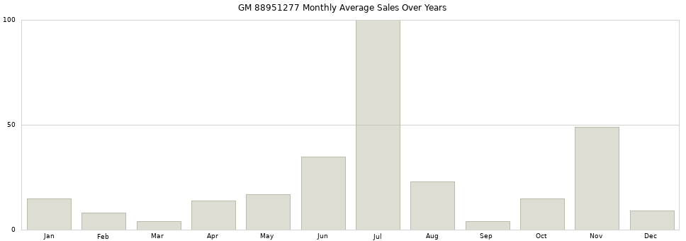 GM 88951277 monthly average sales over years from 2014 to 2020.