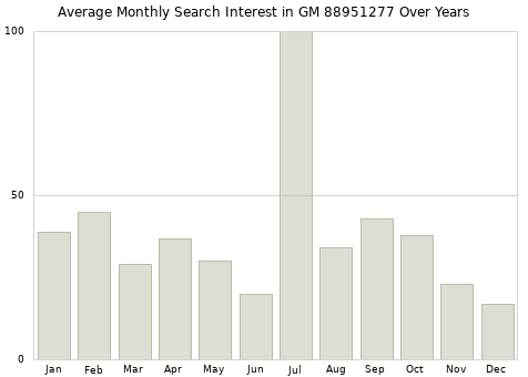 Monthly average search interest in GM 88951277 part over years from 2013 to 2020.