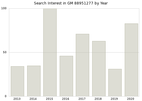Annual search interest in GM 88951277 part.
