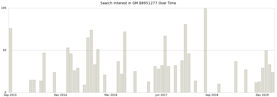 Search interest in GM 88951277 part aggregated by months over time.