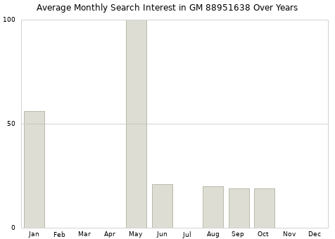 Monthly average search interest in GM 88951638 part over years from 2013 to 2020.