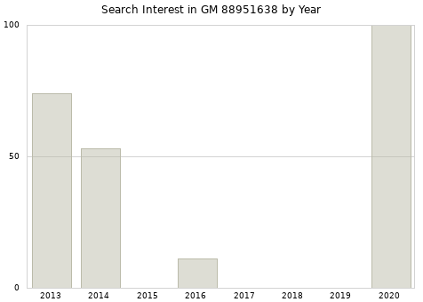 Annual search interest in GM 88951638 part.