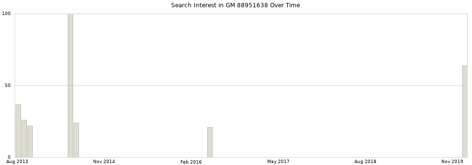 Search interest in GM 88951638 part aggregated by months over time.