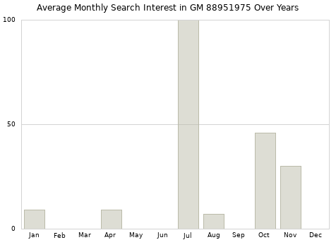Monthly average search interest in GM 88951975 part over years from 2013 to 2020.
