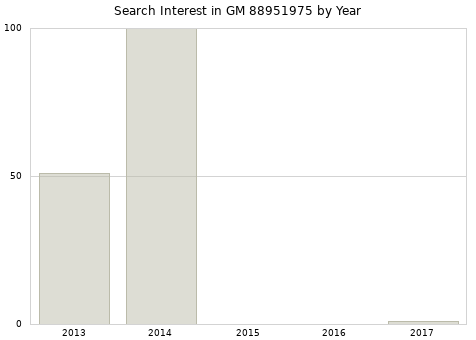 Annual search interest in GM 88951975 part.