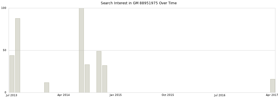 Search interest in GM 88951975 part aggregated by months over time.
