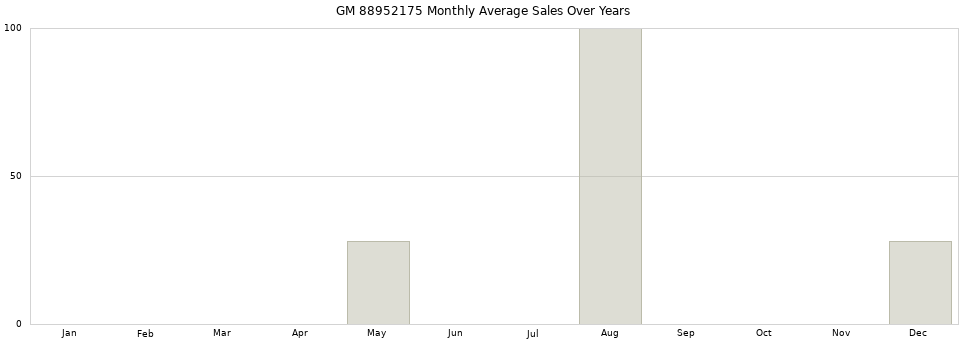 GM 88952175 monthly average sales over years from 2014 to 2020.