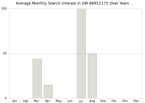 Monthly average search interest in GM 88952175 part over years from 2013 to 2020.