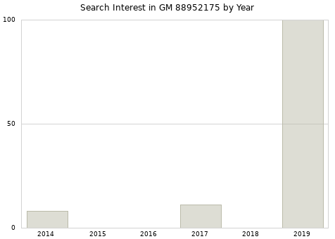 Annual search interest in GM 88952175 part.