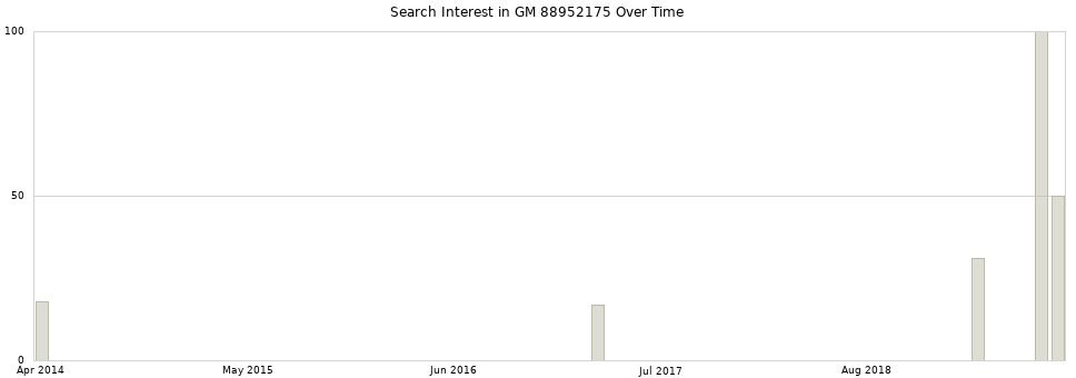 Search interest in GM 88952175 part aggregated by months over time.