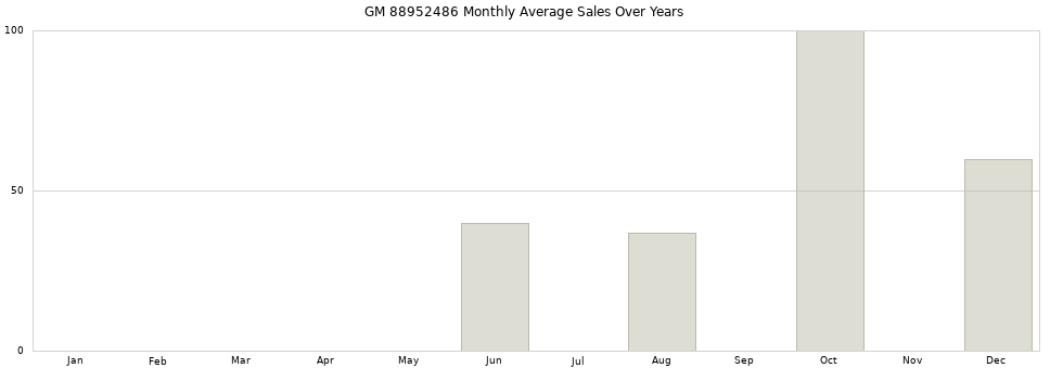 GM 88952486 monthly average sales over years from 2014 to 2020.