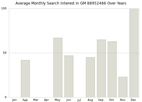 Monthly average search interest in GM 88952486 part over years from 2013 to 2020.