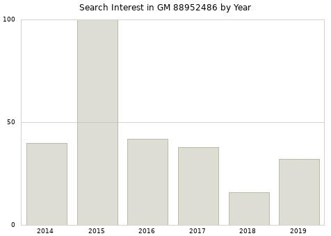 Annual search interest in GM 88952486 part.