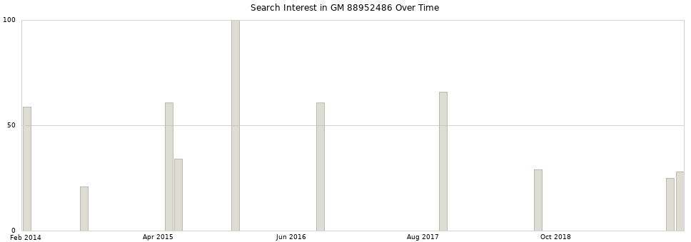 Search interest in GM 88952486 part aggregated by months over time.