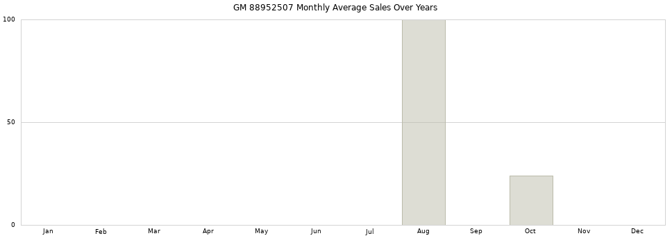 GM 88952507 monthly average sales over years from 2014 to 2020.