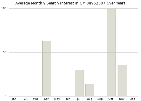 Monthly average search interest in GM 88952507 part over years from 2013 to 2020.