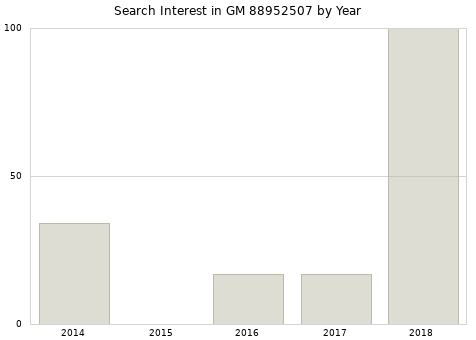Annual search interest in GM 88952507 part.