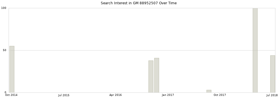 Search interest in GM 88952507 part aggregated by months over time.