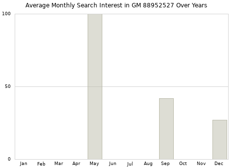 Monthly average search interest in GM 88952527 part over years from 2013 to 2020.