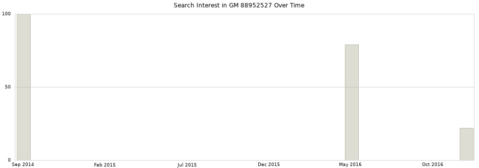 Search interest in GM 88952527 part aggregated by months over time.