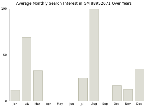 Monthly average search interest in GM 88952671 part over years from 2013 to 2020.