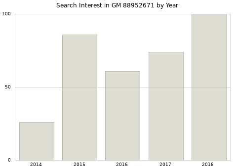 Annual search interest in GM 88952671 part.