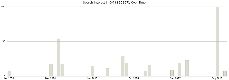 Search interest in GM 88952671 part aggregated by months over time.