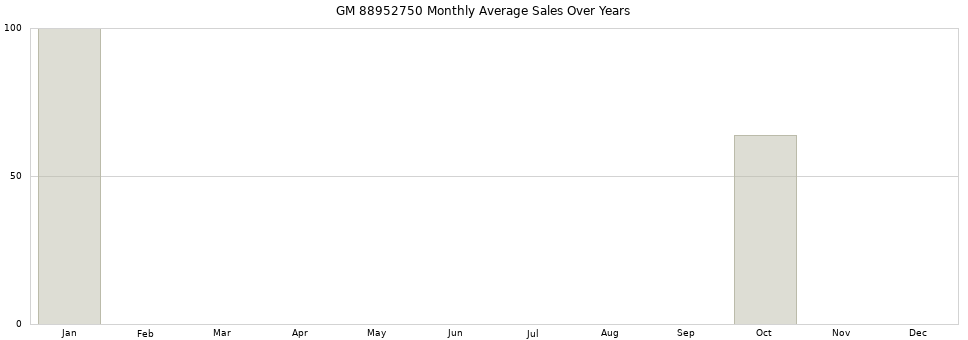 GM 88952750 monthly average sales over years from 2014 to 2020.