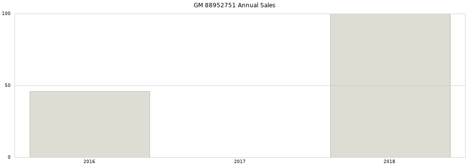 GM 88952751 part annual sales from 2014 to 2020.