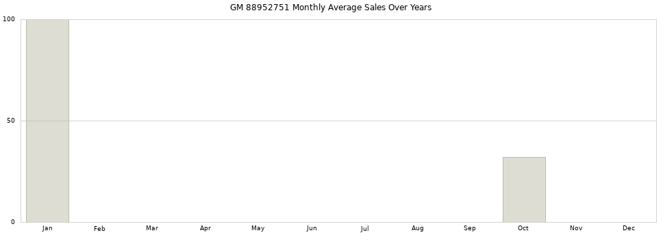 GM 88952751 monthly average sales over years from 2014 to 2020.