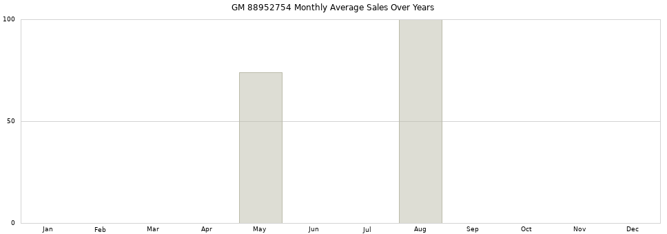 GM 88952754 monthly average sales over years from 2014 to 2020.