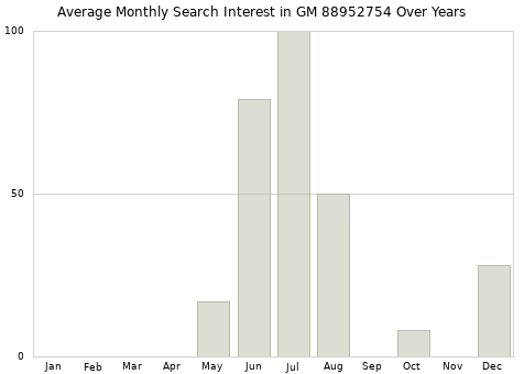 Monthly average search interest in GM 88952754 part over years from 2013 to 2020.