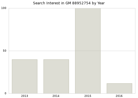 Annual search interest in GM 88952754 part.