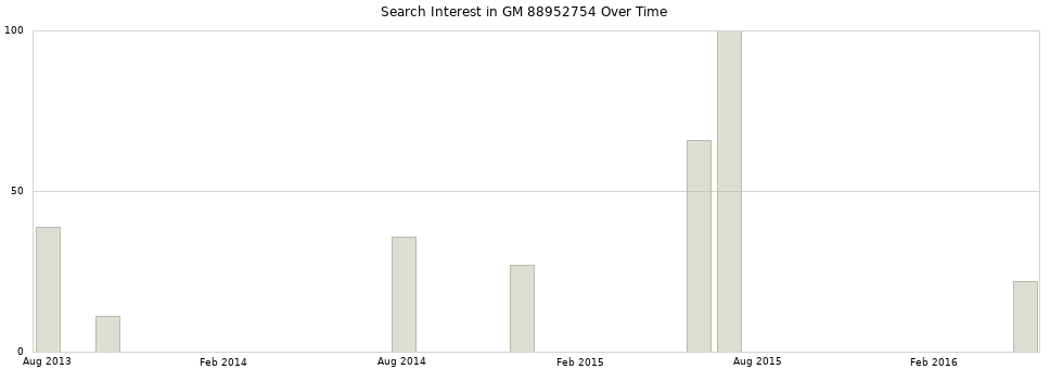 Search interest in GM 88952754 part aggregated by months over time.