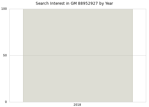 Annual search interest in GM 88952927 part.