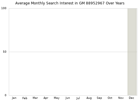 Monthly average search interest in GM 88952967 part over years from 2013 to 2020.