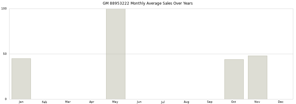GM 88953222 monthly average sales over years from 2014 to 2020.